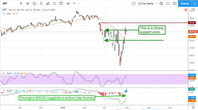 Abbott Laboratories’ Correction Is Over, Now The Bull Market Can Continue